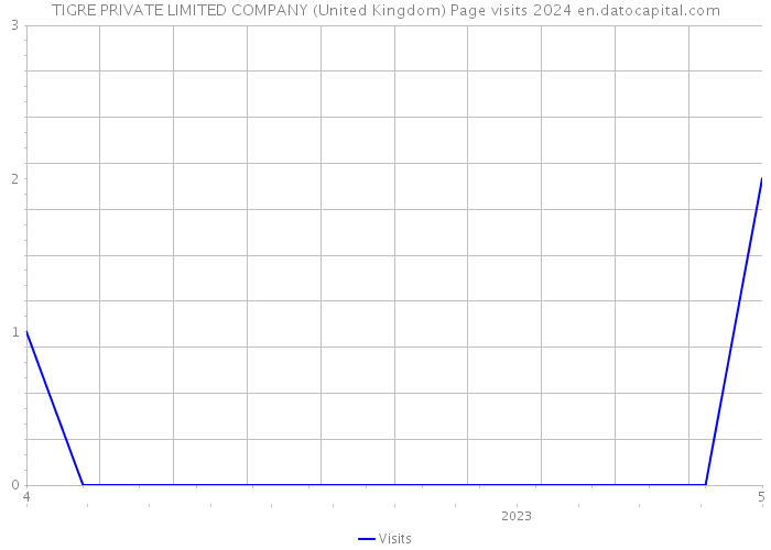 TIGRE PRIVATE LIMITED COMPANY (United Kingdom) Page visits 2024 