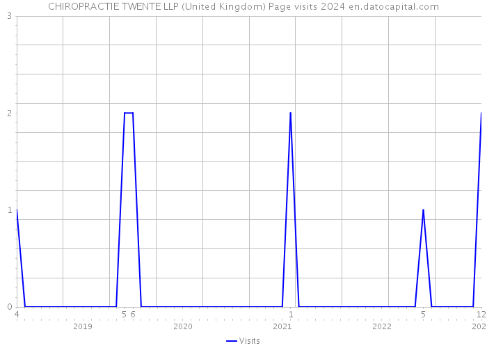 CHIROPRACTIE TWENTE LLP (United Kingdom) Page visits 2024 