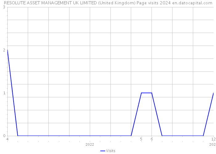 RESOLUTE ASSET MANAGEMENT UK LIMITED (United Kingdom) Page visits 2024 