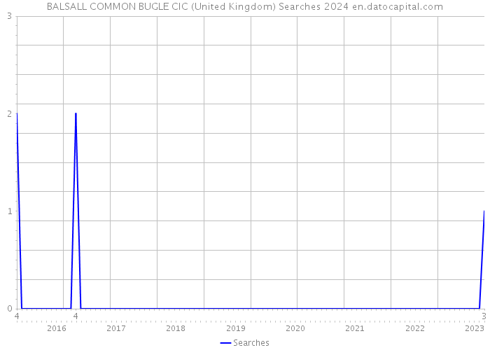 BALSALL COMMON BUGLE CIC (United Kingdom) Searches 2024 