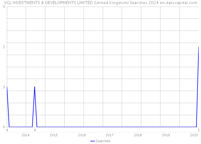 VGL INVESTMENTS & DEVELOPMENTS LIMITED (United Kingdom) Searches 2024 
