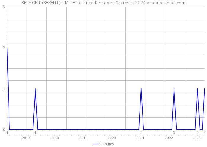 BELMONT (BEXHILL) LIMITED (United Kingdom) Searches 2024 