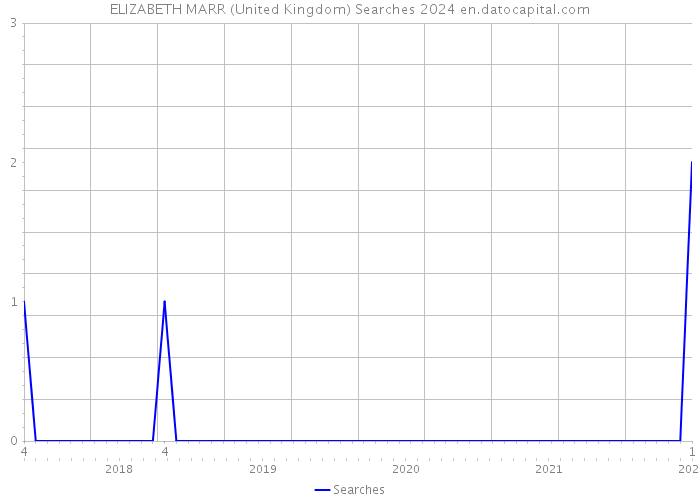 ELIZABETH MARR (United Kingdom) Searches 2024 