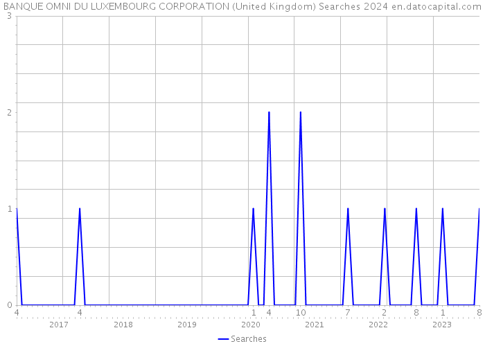 BANQUE OMNI DU LUXEMBOURG CORPORATION (United Kingdom) Searches 2024 