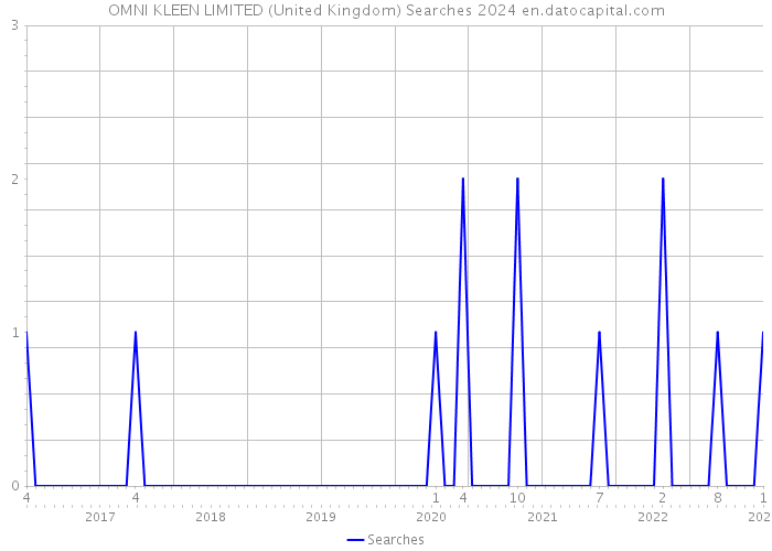 OMNI KLEEN LIMITED (United Kingdom) Searches 2024 