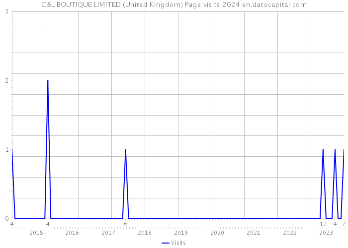 C&L BOUTIQUE LIMITED (United Kingdom) Page visits 2024 