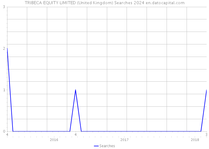 TRIBECA EQUITY LIMITED (United Kingdom) Searches 2024 