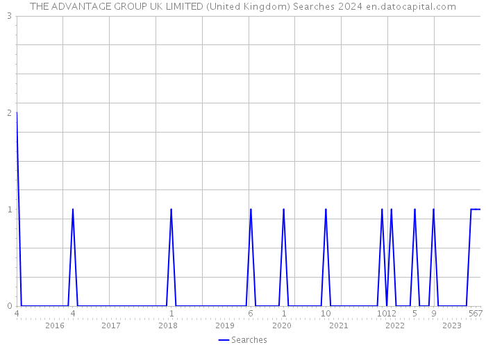 THE ADVANTAGE GROUP UK LIMITED (United Kingdom) Searches 2024 