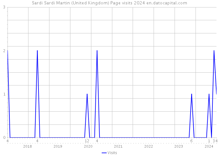 Sardi Sardi Martin (United Kingdom) Page visits 2024 