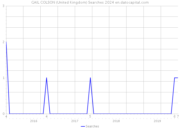 GAIL COLSON (United Kingdom) Searches 2024 