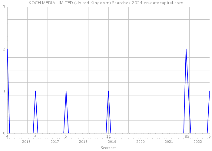 KOCH MEDIA LIMITED (United Kingdom) Searches 2024 