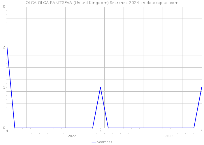 OLGA OLGA PANITSEVA (United Kingdom) Searches 2024 