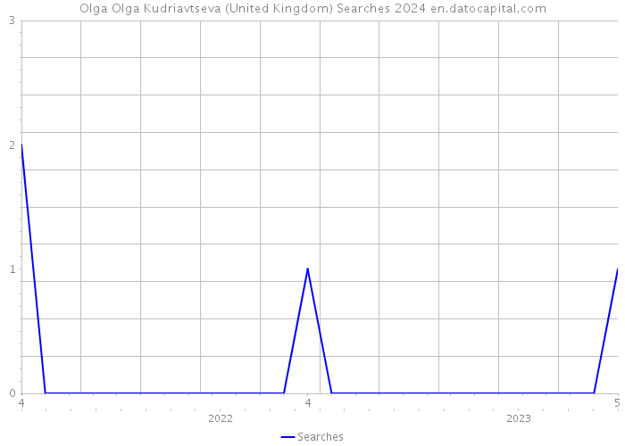 Olga Olga Kudriavtseva (United Kingdom) Searches 2024 