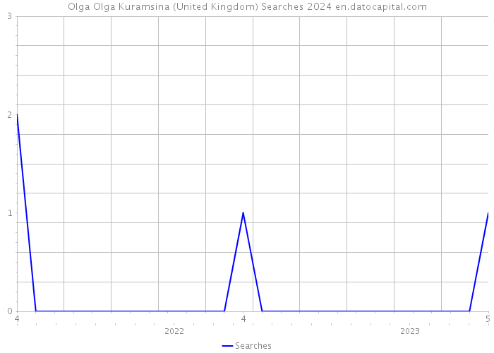 Olga Olga Kuramsina (United Kingdom) Searches 2024 