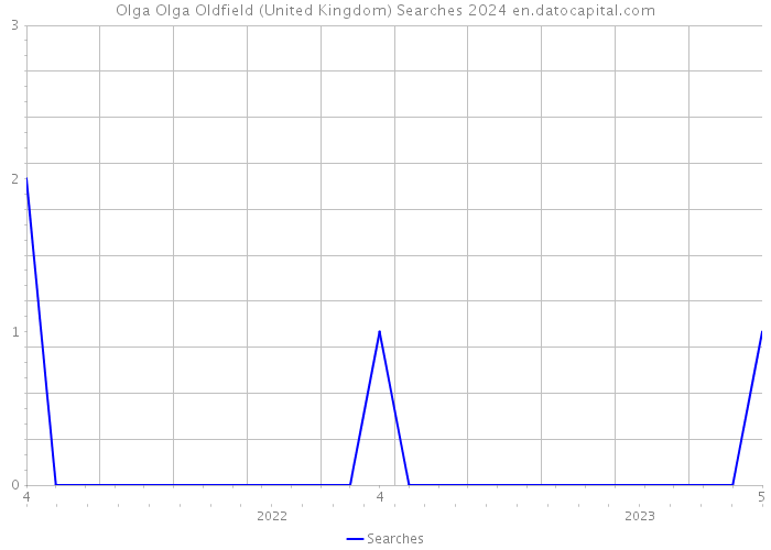 Olga Olga Oldfield (United Kingdom) Searches 2024 