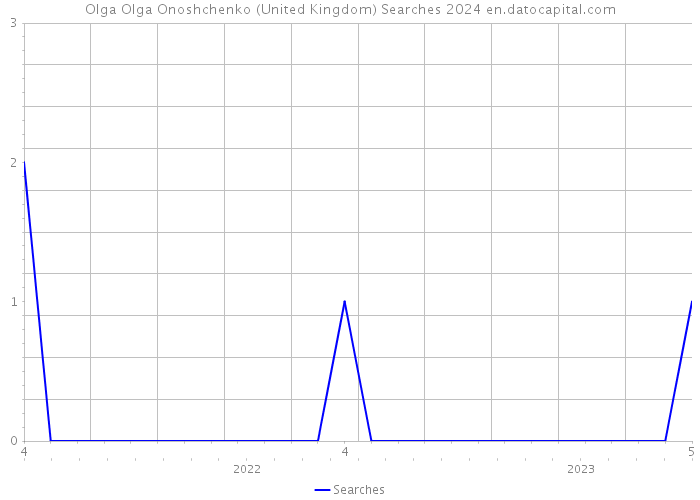 Olga Olga Onoshchenko (United Kingdom) Searches 2024 
