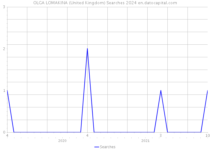OLGA LOMAKINA (United Kingdom) Searches 2024 