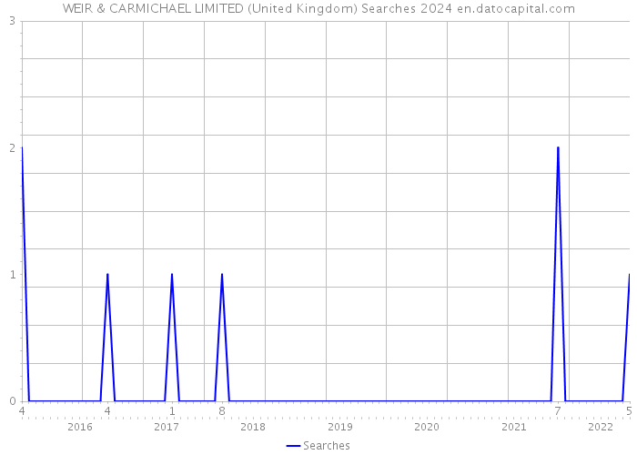 WEIR & CARMICHAEL LIMITED (United Kingdom) Searches 2024 