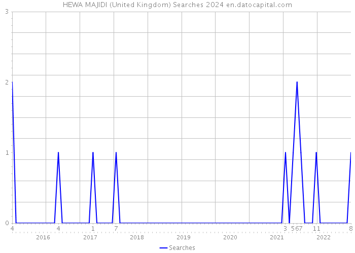 HEWA MAJIDI (United Kingdom) Searches 2024 