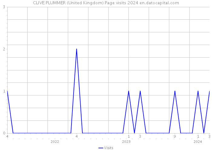 CLIVE PLUMMER (United Kingdom) Page visits 2024 