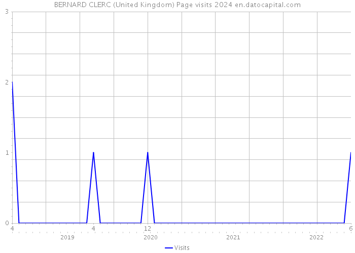 BERNARD CLERC (United Kingdom) Page visits 2024 