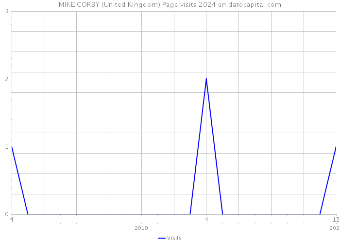 MIKE CORBY (United Kingdom) Page visits 2024 