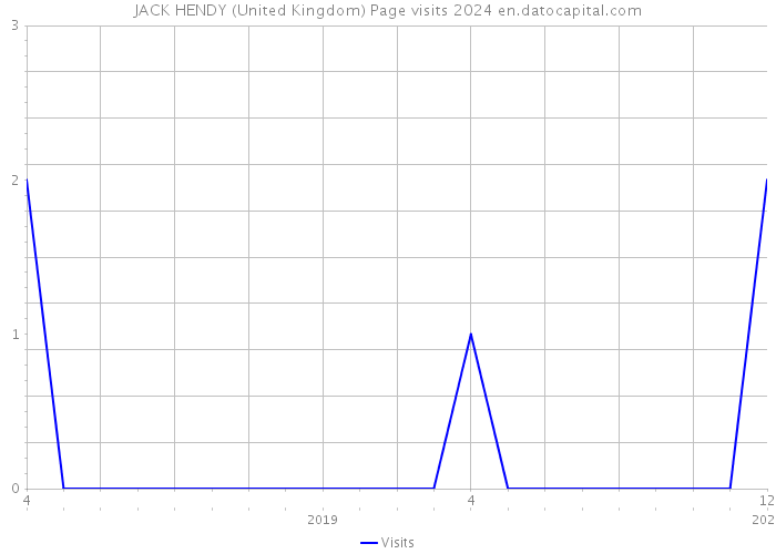 JACK HENDY (United Kingdom) Page visits 2024 