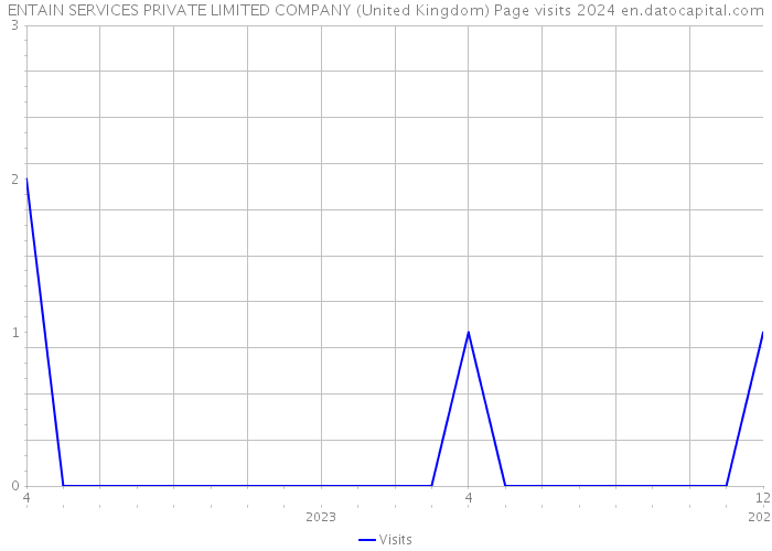 ENTAIN SERVICES PRIVATE LIMITED COMPANY (United Kingdom) Page visits 2024 