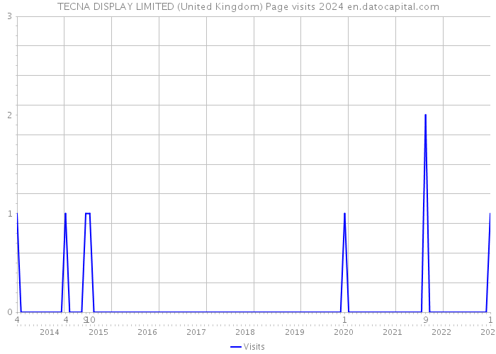 TECNA DISPLAY LIMITED (United Kingdom) Page visits 2024 