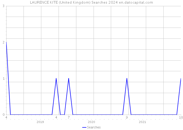 LAURENCE KITE (United Kingdom) Searches 2024 