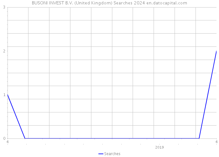 BUSONI INVEST B.V. (United Kingdom) Searches 2024 