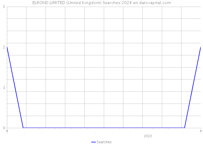ELROND LIMITED (United Kingdom) Searches 2024 