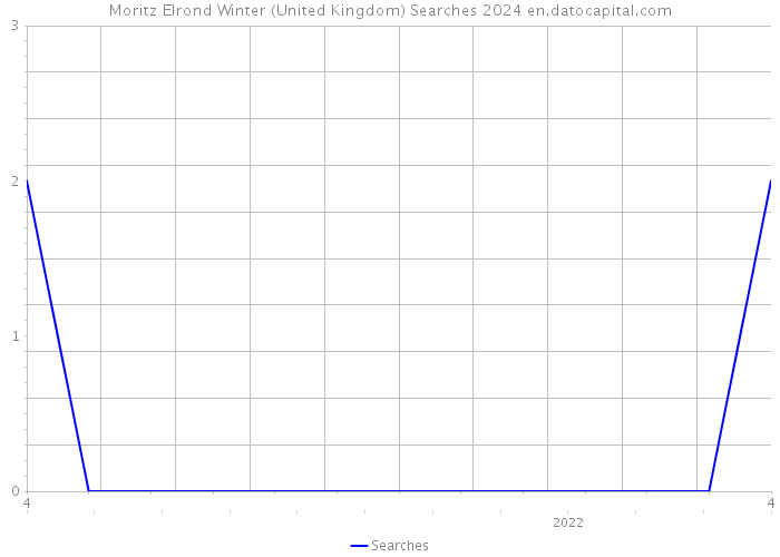 Moritz Elrond Winter (United Kingdom) Searches 2024 