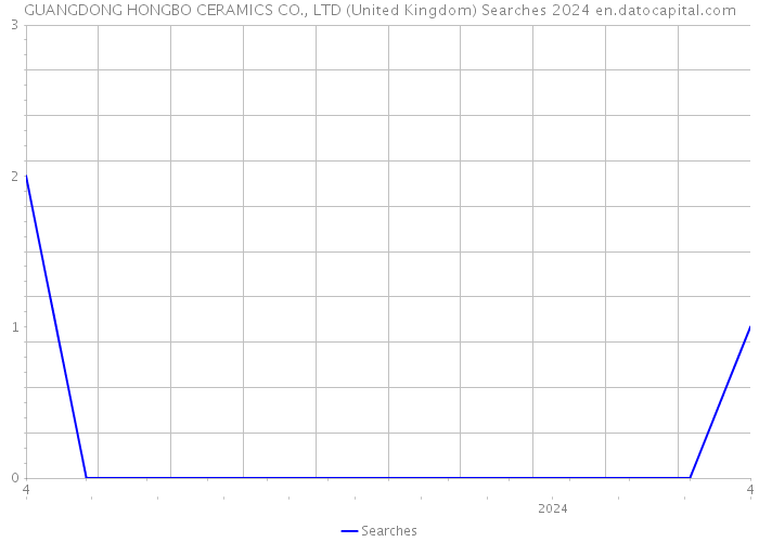 GUANGDONG HONGBO CERAMICS CO., LTD (United Kingdom) Searches 2024 