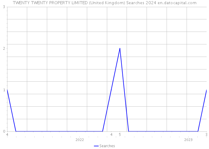 TWENTY TWENTY PROPERTY LIMITED (United Kingdom) Searches 2024 