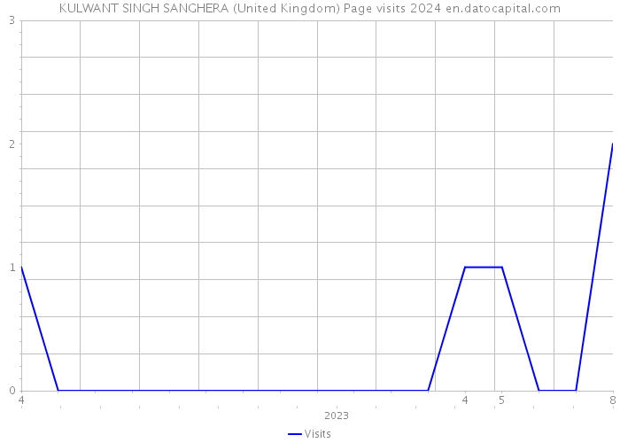 KULWANT SINGH SANGHERA (United Kingdom) Page visits 2024 