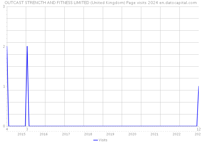 OUTCAST STRENGTH AND FITNESS LIMITED (United Kingdom) Page visits 2024 