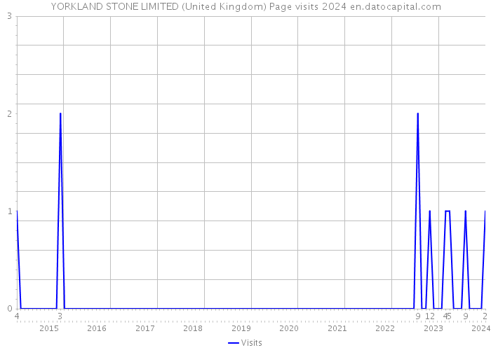 YORKLAND STONE LIMITED (United Kingdom) Page visits 2024 