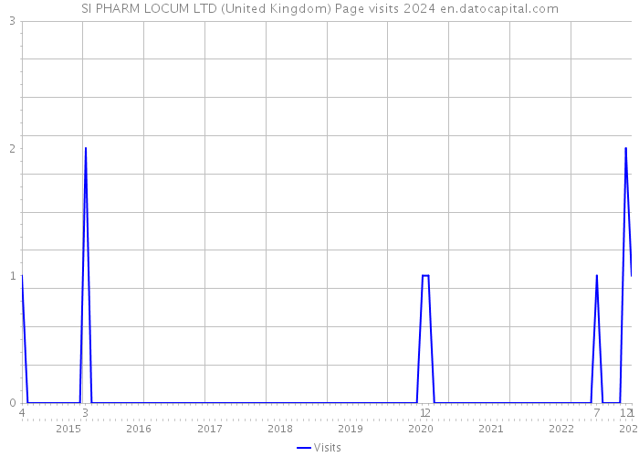 SI PHARM LOCUM LTD (United Kingdom) Page visits 2024 