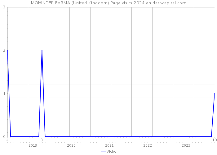 MOHINDER FARMA (United Kingdom) Page visits 2024 