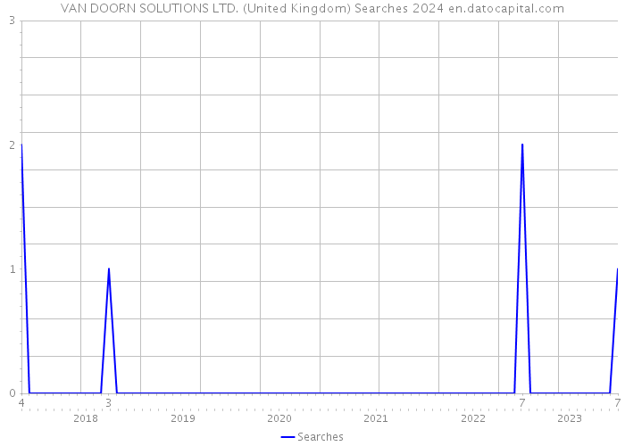 VAN DOORN SOLUTIONS LTD. (United Kingdom) Searches 2024 