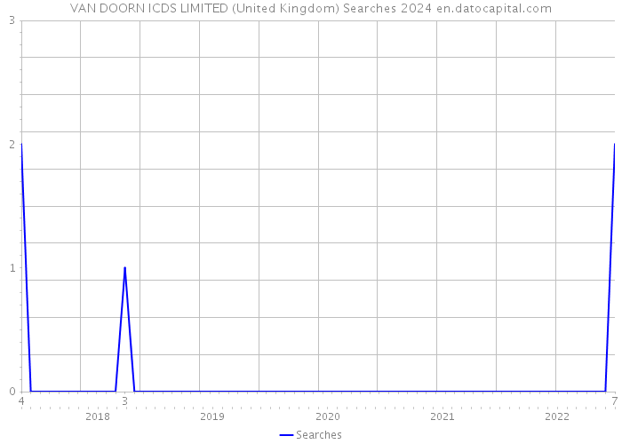 VAN DOORN ICDS LIMITED (United Kingdom) Searches 2024 
