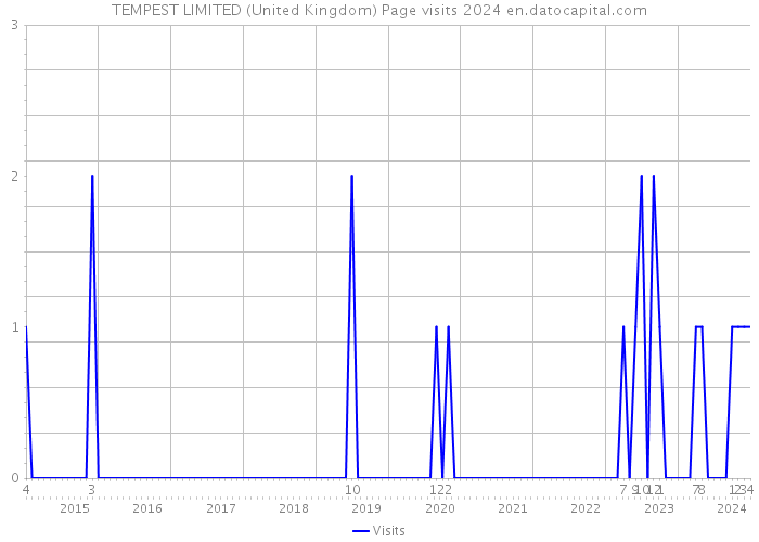 TEMPEST LIMITED (United Kingdom) Page visits 2024 