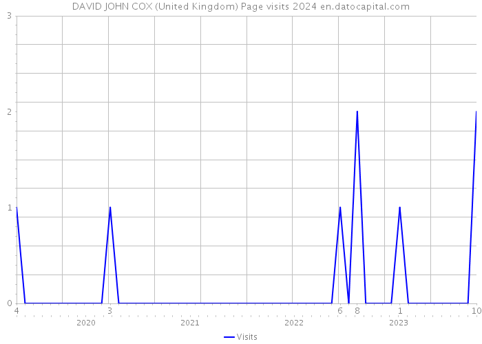 DAVID JOHN COX (United Kingdom) Page visits 2024 