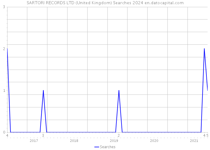 SARTORI RECORDS LTD (United Kingdom) Searches 2024 