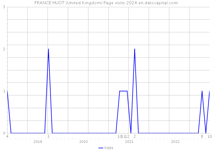 FRANCE HUOT (United Kingdom) Page visits 2024 