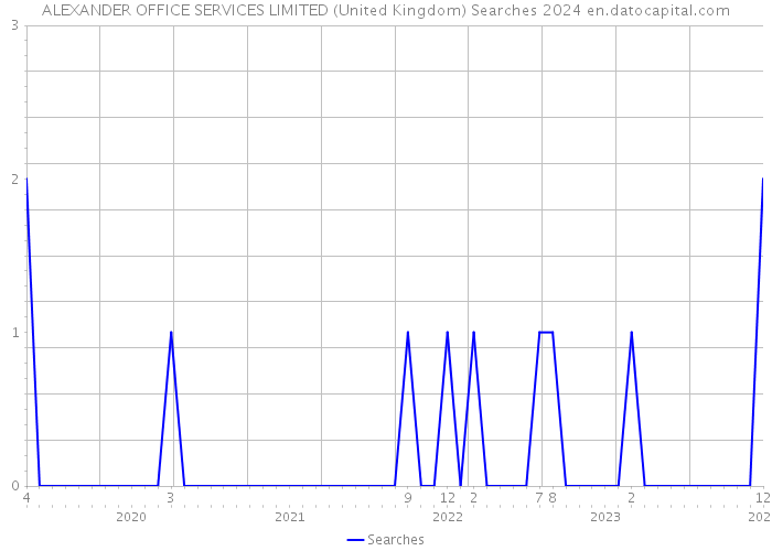 ALEXANDER OFFICE SERVICES LIMITED (United Kingdom) Searches 2024 