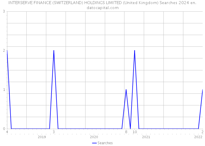 INTERSERVE FINANCE (SWITZERLAND) HOLDINGS LIMITED (United Kingdom) Searches 2024 