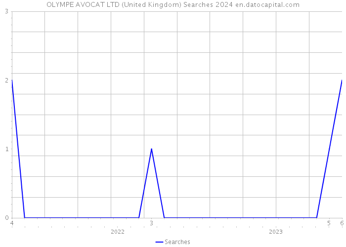 OLYMPE AVOCAT LTD (United Kingdom) Searches 2024 