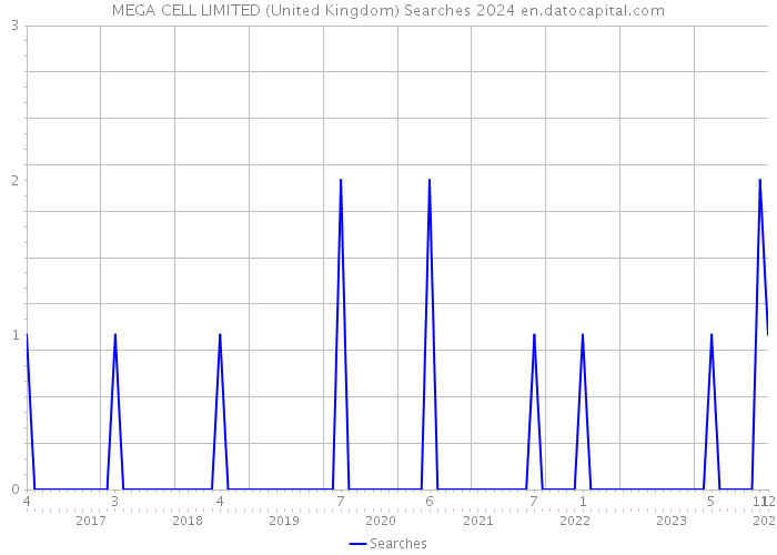 MEGA CELL LIMITED (United Kingdom) Searches 2024 